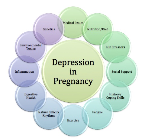 10 Natural Approaches to Depression in Pregnancy - Aviva ...