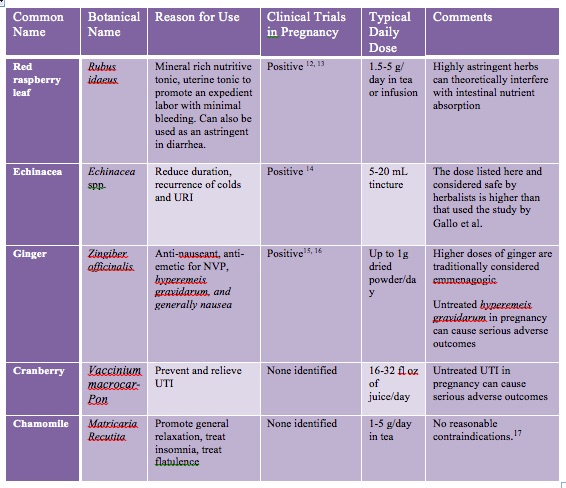 Medication Chart For Pregnancy Canabi