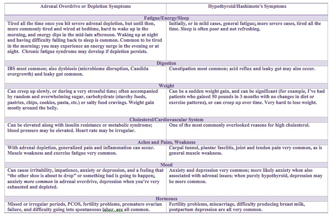 Difference Between Hyperthyroidism And Hypothyroidism Chart